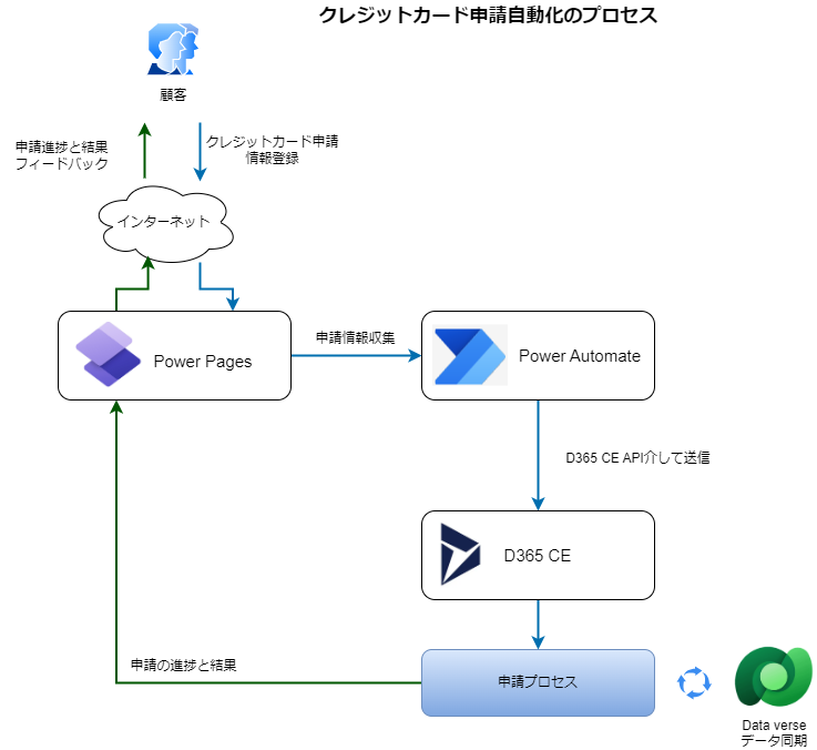 クレジットカード申請データのリアルタイム同期のプロセスを示しています。申請者がPower Pageで申請を行うと、その情報はPower Automateを介してD365 CE APIに転送され、最終的にDataverse CRMデータベースに保存されます。これにより、即時の申請ステータスの更新と顧客対応が可能となります。